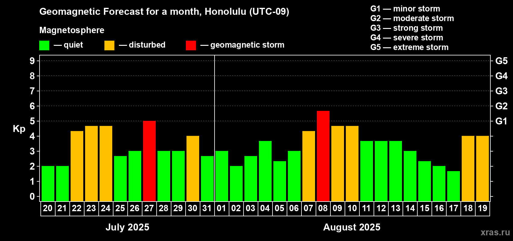 Forecast of the daily maximal value of geomagnetic index Kp for <b>1 month</b> (31 days) <b>from Jul 20, 2025 to Aug 19, 2025</b>