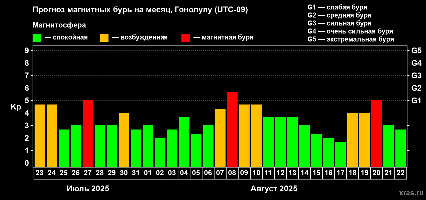 Прогноз максимального суточного геомагнитного индекса Kp на <b>1 месяц</b> (31 день) <b>с 23 июля по 22 августа 2025 г</b>