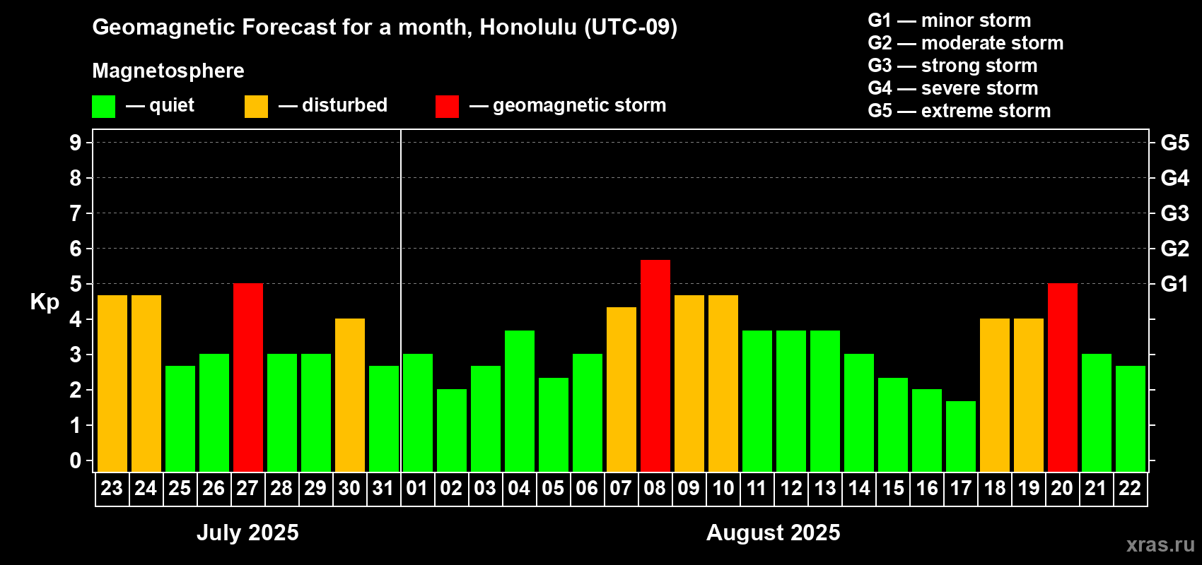 Forecast of the daily maximal value of geomagnetic index Kp for <b>1 month</b> (31 days) <b>from Jul 23, 2025 to Aug 22, 2025</b>