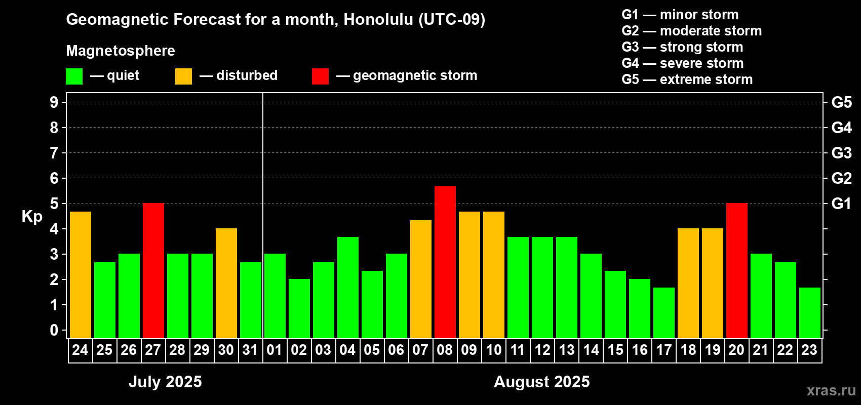 Forecast of the daily maximal value of geomagnetic index Kp for <b>1 month</b> (31 days) <b>from Jul 24, 2025 to Aug 23, 2025</b>