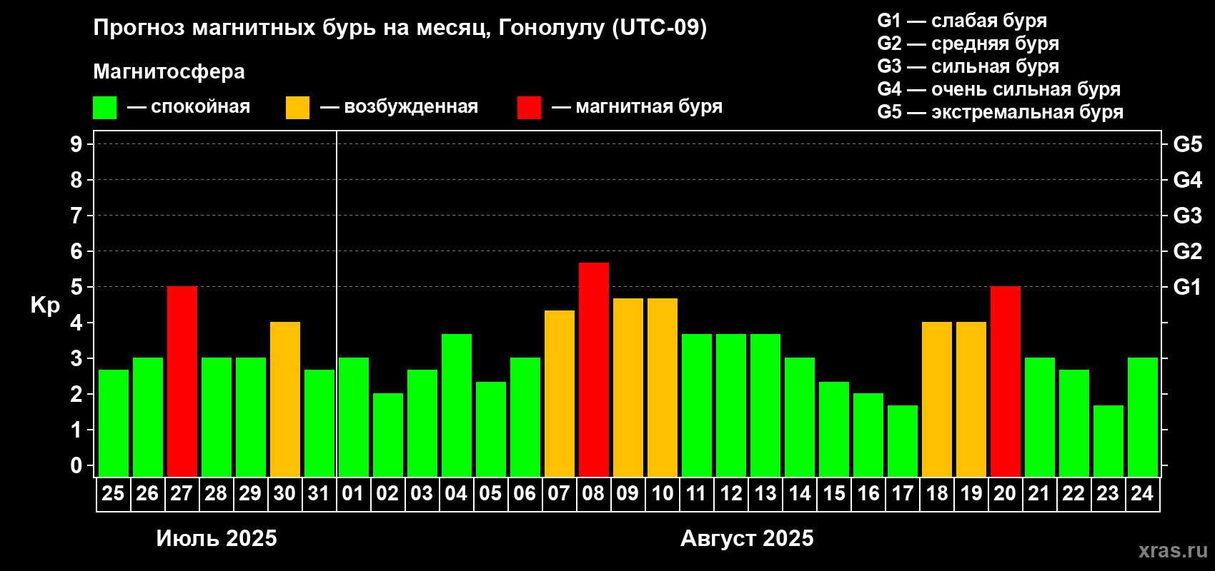 Прогноз максимального суточного геомагнитного индекса Kp на <b>1 месяц</b> (31 день) <b>с 25 июля по 24 августа 2025 г</b>