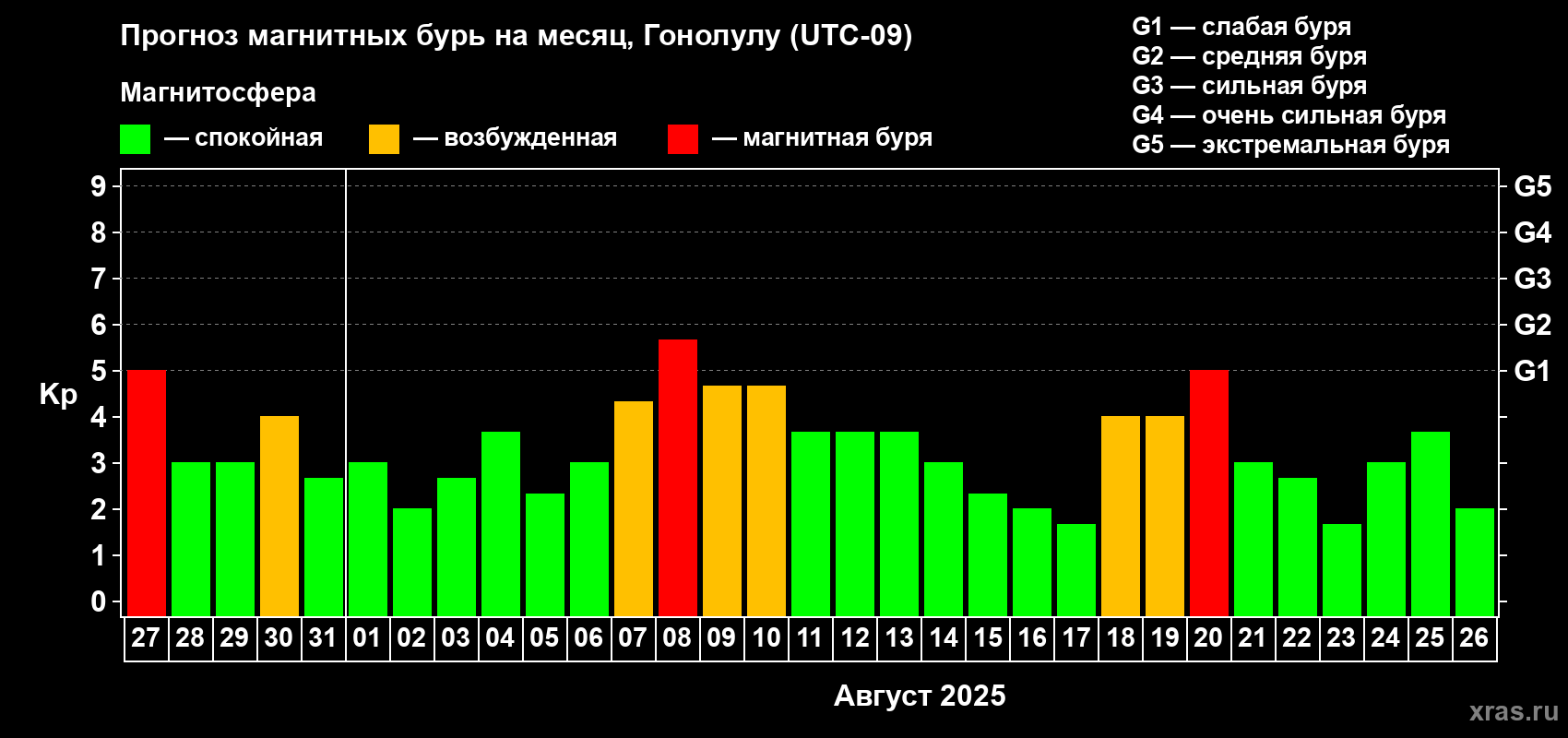 Прогноз максимального суточного геомагнитного индекса Kp на <b>1 месяц</b> (31 день) <b>с 27 июля по 26 августа 2025 г</b>