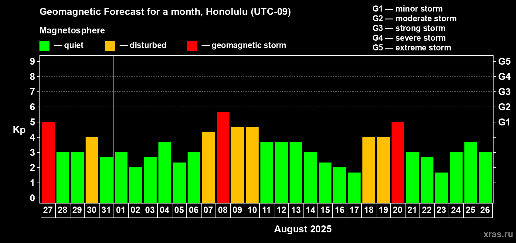 Forecast of the daily maximal value of geomagnetic index Kp for <b>1 month</b> (31 days) <b>from Jul 27, 2025 to Aug 26, 2025</b>