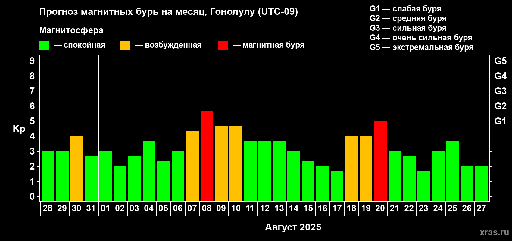 Прогноз максимального суточного геомагнитного индекса Kp на <b>1 месяц</b> (31 день) <b>с 28 июля по 27 августа 2025 г</b>