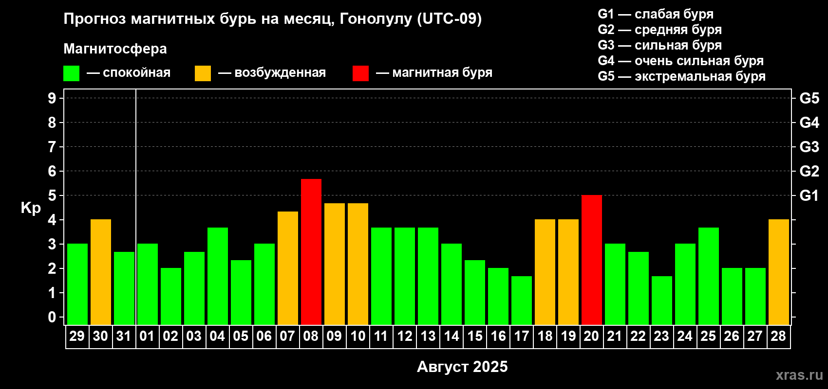 Прогноз максимального суточного геомагнитного индекса Kp на <b>1 месяц</b> (31 день) <b>с 29 июля по 28 августа 2025 г</b>