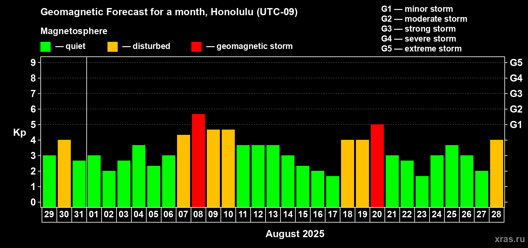 Forecast of the daily maximal value of geomagnetic index Kp for <b>1 month</b> (31 days) <b>from Jul 29, 2025 to Aug 28, 2025</b>