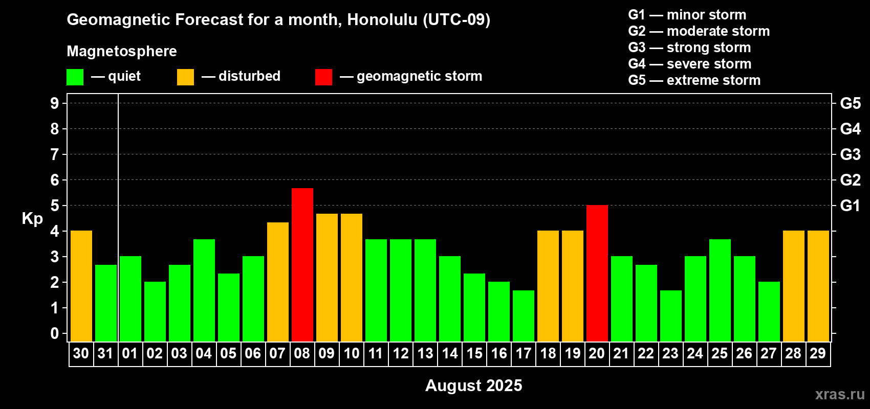 Forecast of the daily maximal value of geomagnetic index Kp for <b>1 month</b> (31 days) <b>from Jul 30, 2025 to Aug 29, 2025</b>