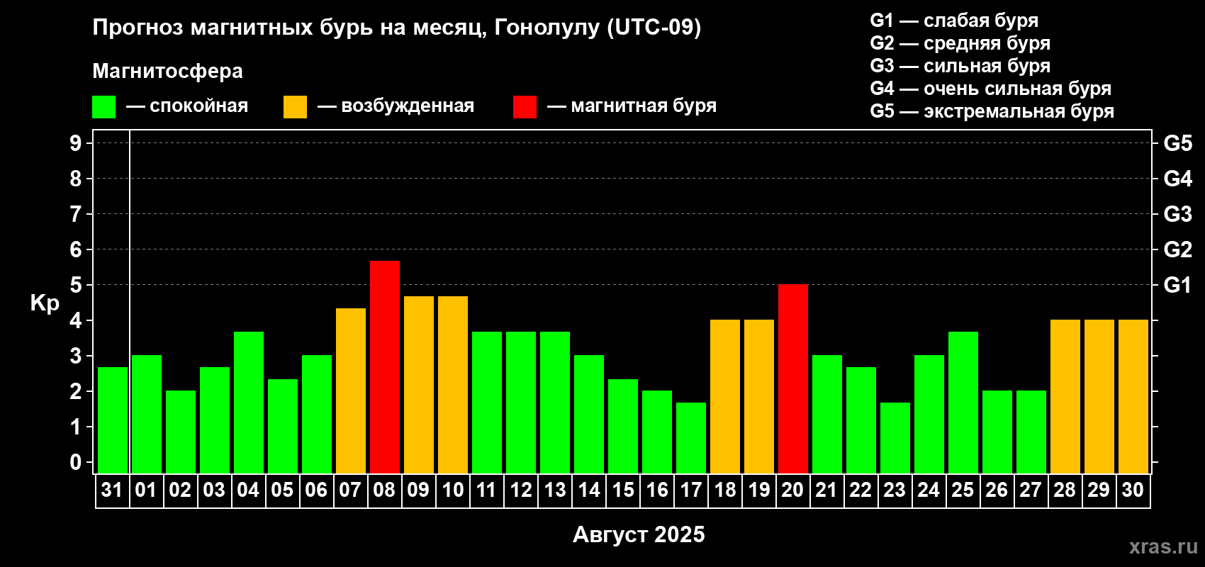 Прогноз максимального суточного геомагнитного индекса Kp на <b>1 месяц</b> (31 день) <b>с 31 июля по 30 августа 2025 г</b>