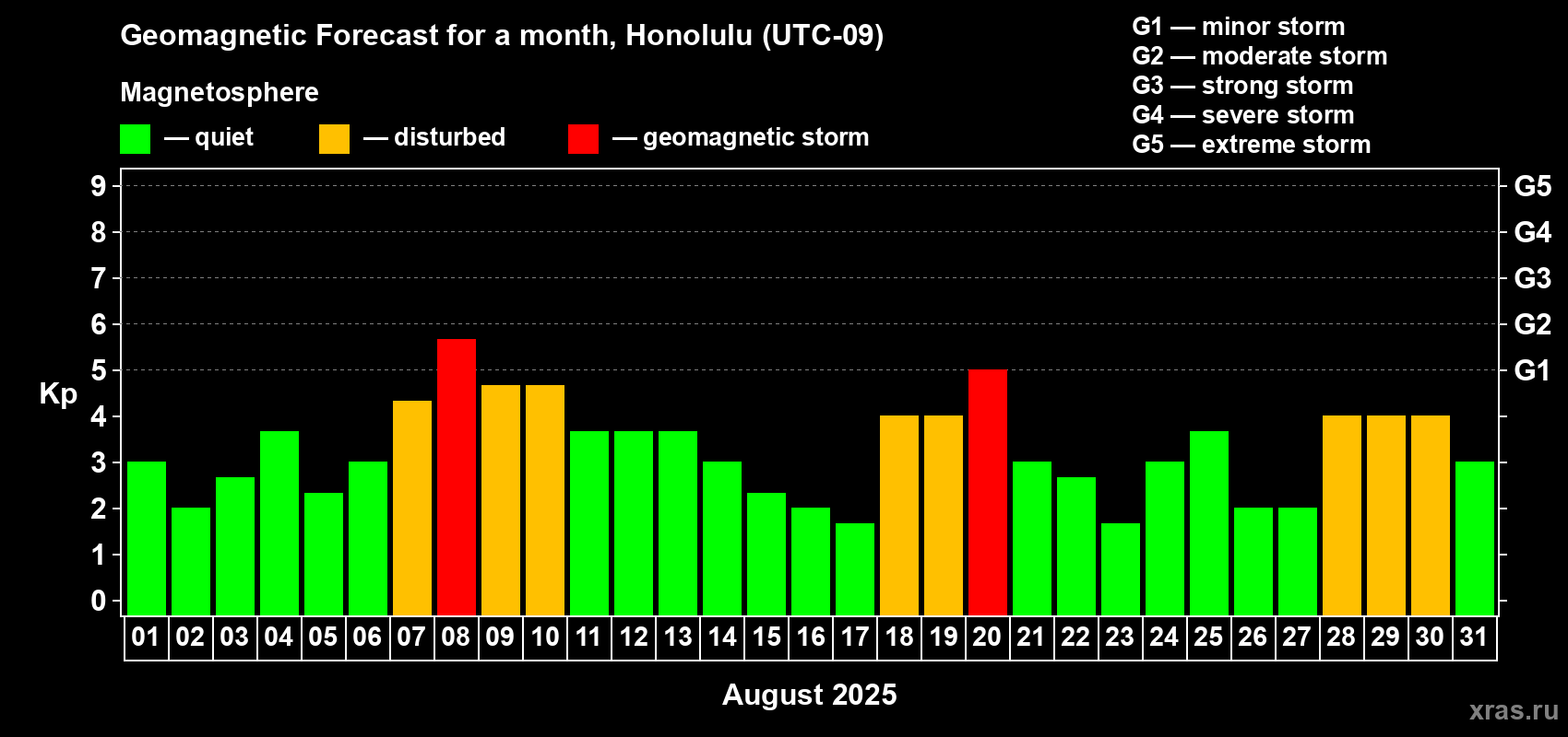 Forecast of the daily maximal value of geomagnetic index Kp for <b>1 month</b> (31 days) <b>from Aug 01, 2025 to Aug 31, 2025</b>