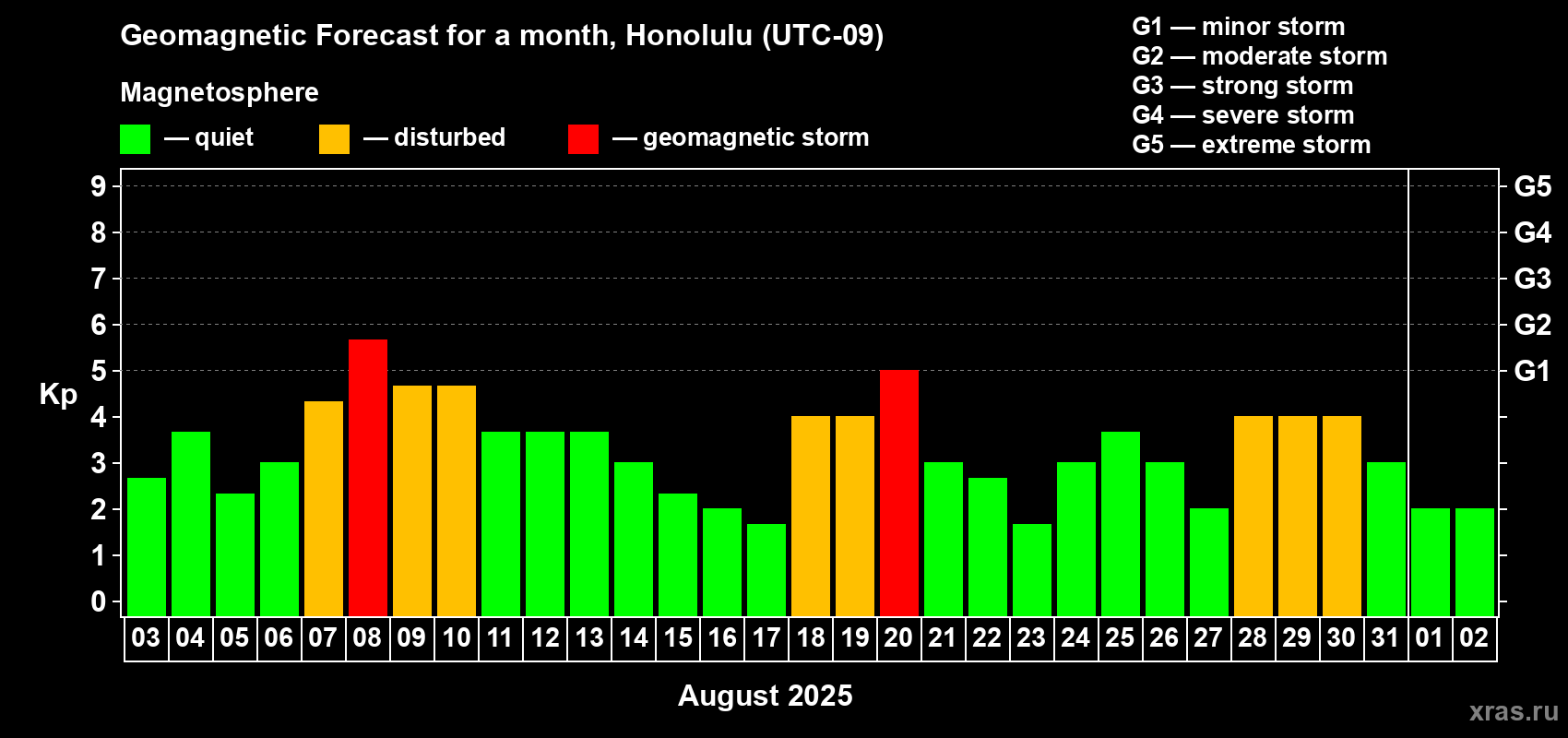 Forecast of the daily maximal value of geomagnetic index Kp for <b>1 month</b> (31 days) <b>from Aug 03, 2025 to Sep 02, 2025</b>