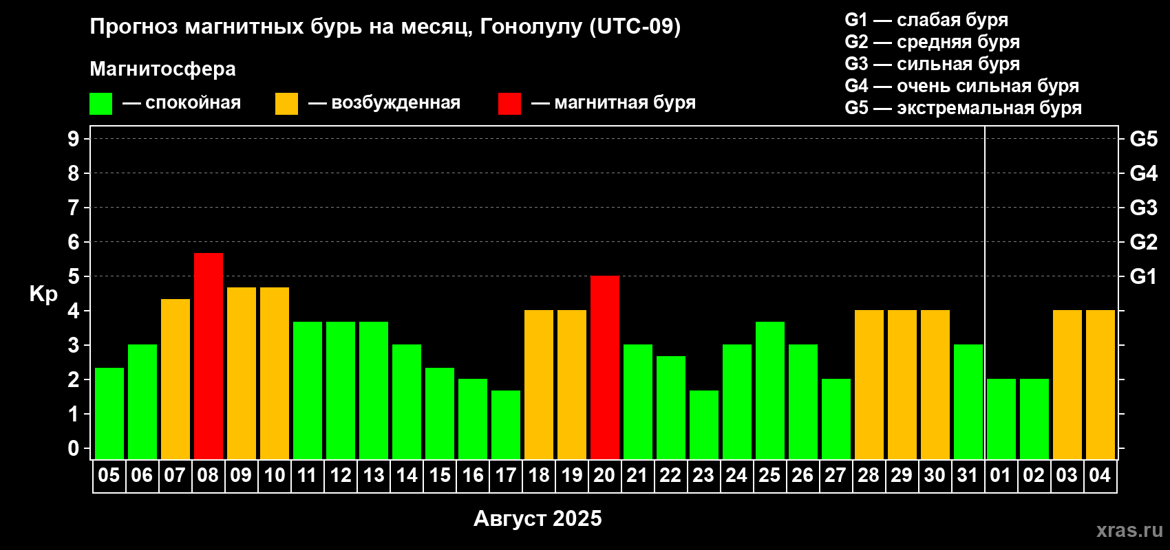 Прогноз максимального суточного геомагнитного индекса Kp на <b>1 месяц</b> (31 день) <b>с 05 августа по 04 сентября 2025 г</b>