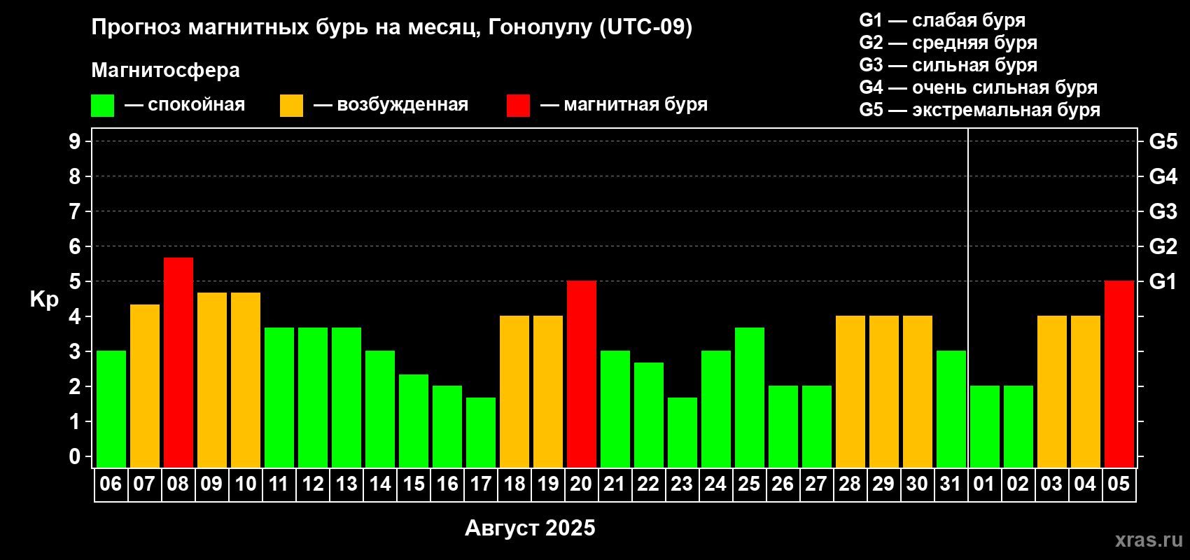 Прогноз максимального суточного геомагнитного индекса Kp на <b>1 месяц</b> (31 день) <b>с 06 августа по 05 сентября 2025 г</b>