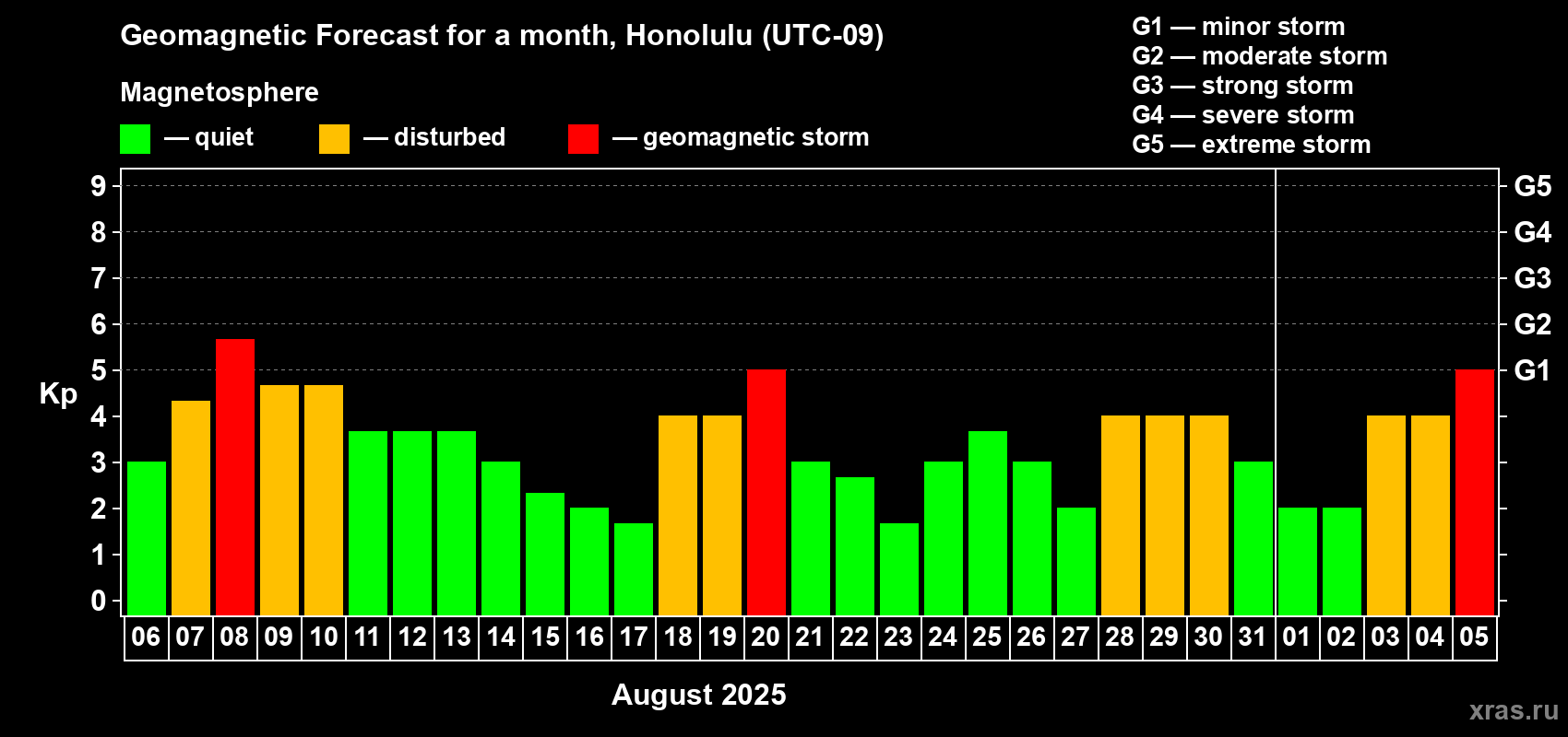 Forecast of the daily maximal value of geomagnetic index Kp for <b>1 month</b> (31 days) <b>from Aug 06, 2025 to Sep 05, 2025</b>