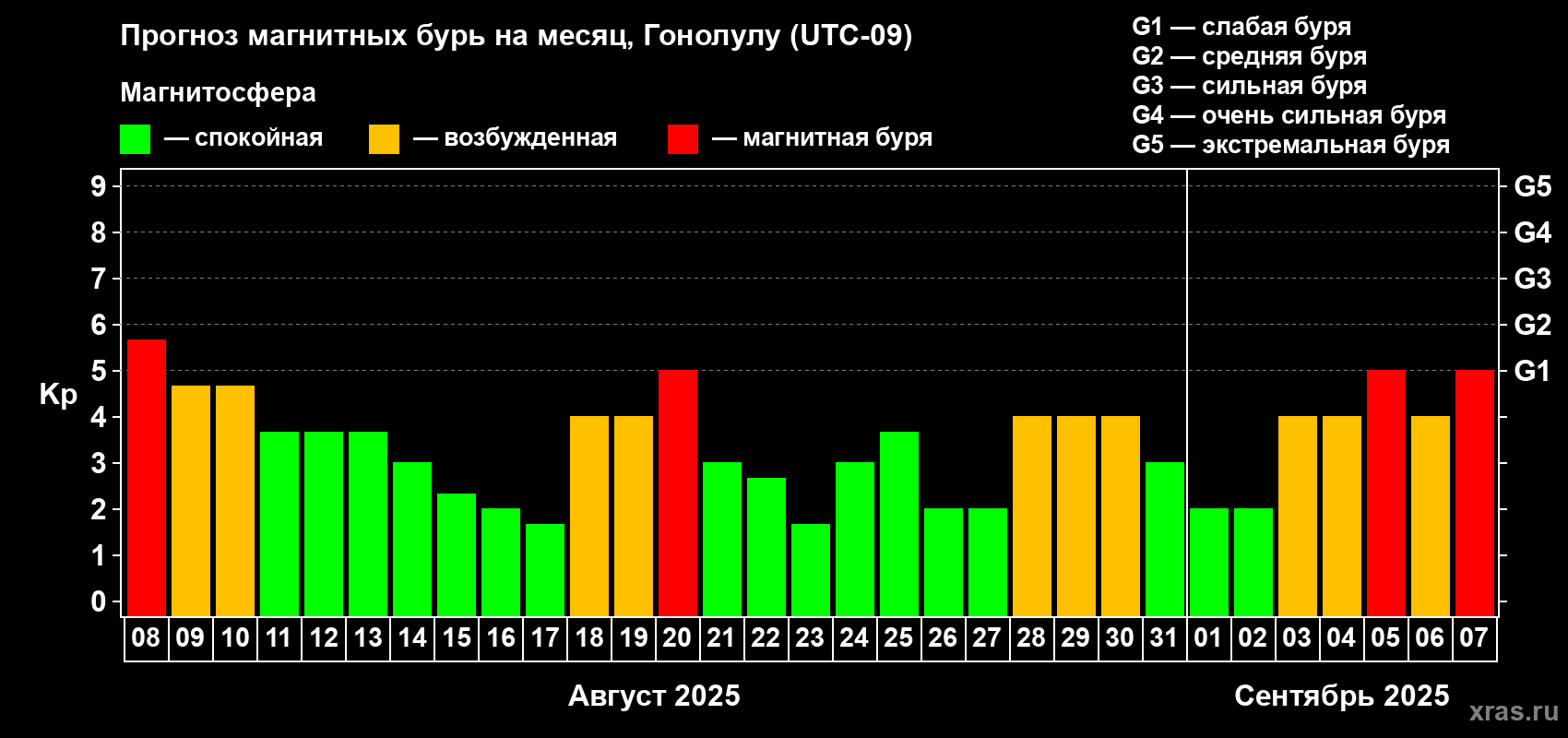 Прогноз максимального суточного геомагнитного индекса Kp на <b>1 месяц</b> (31 день) <b>с 08 августа по 07 сентября 2025 г</b>