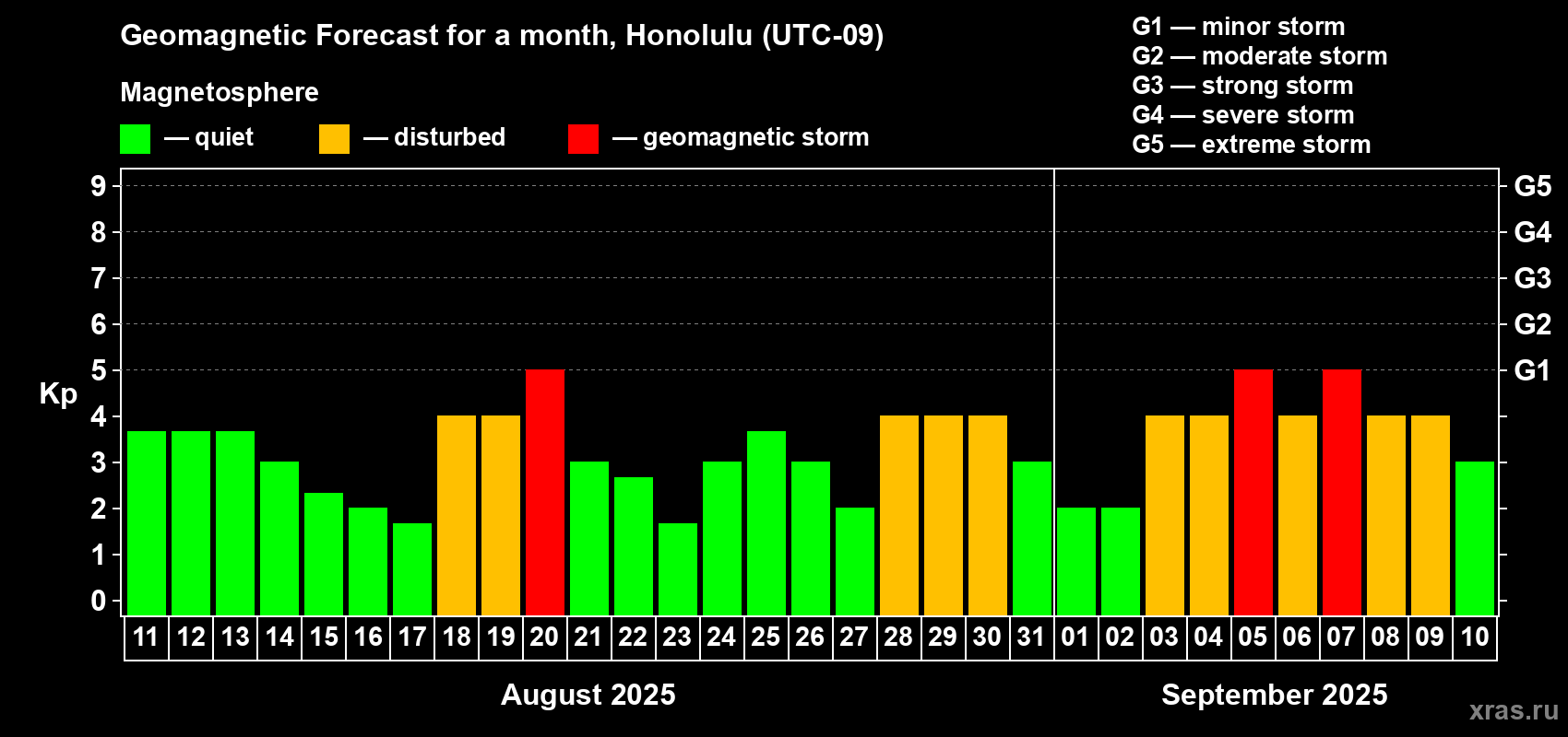 Forecast of the daily maximal value of geomagnetic index Kp for <b>1 month</b> (31 days) <b>from Aug 11, 2025 to Sep 10, 2025</b>