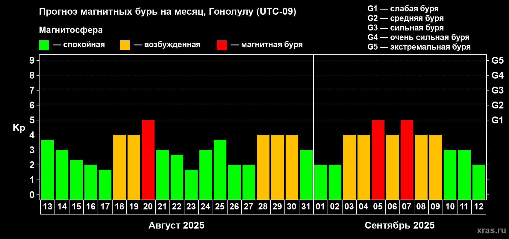 Прогноз максимального суточного геомагнитного индекса Kp на <b>1 месяц</b> (31 день) <b>с 13 августа по 12 сентября 2025 г</b>