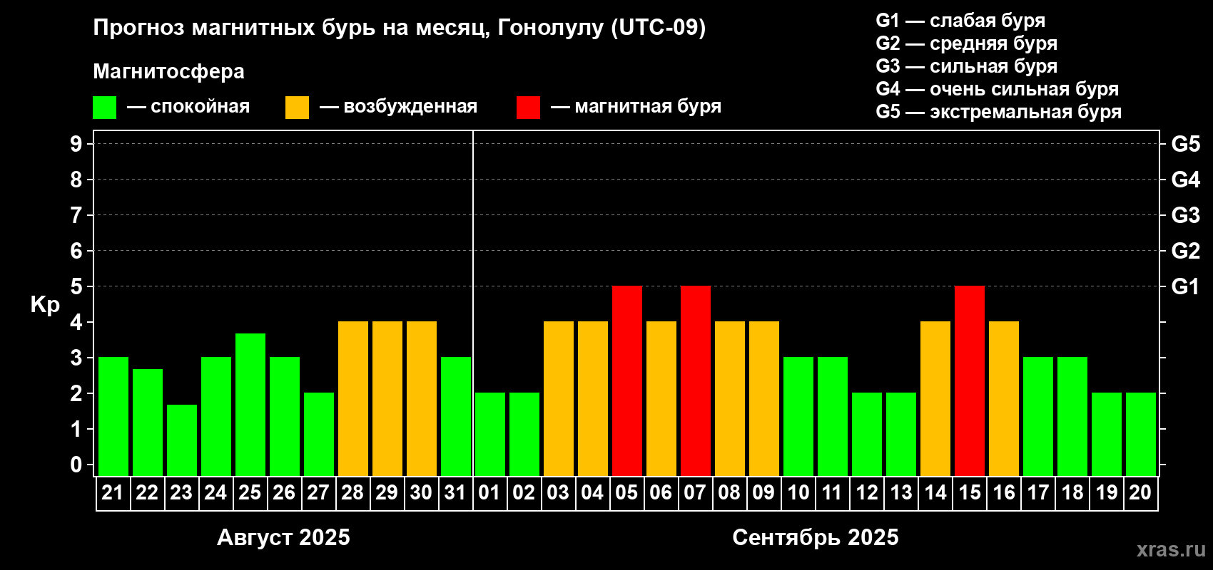 Прогноз максимального суточного геомагнитного индекса Kp на <b>1 месяц</b> (31 день) <b>с 21 августа по 20 сентября 2025 г</b>