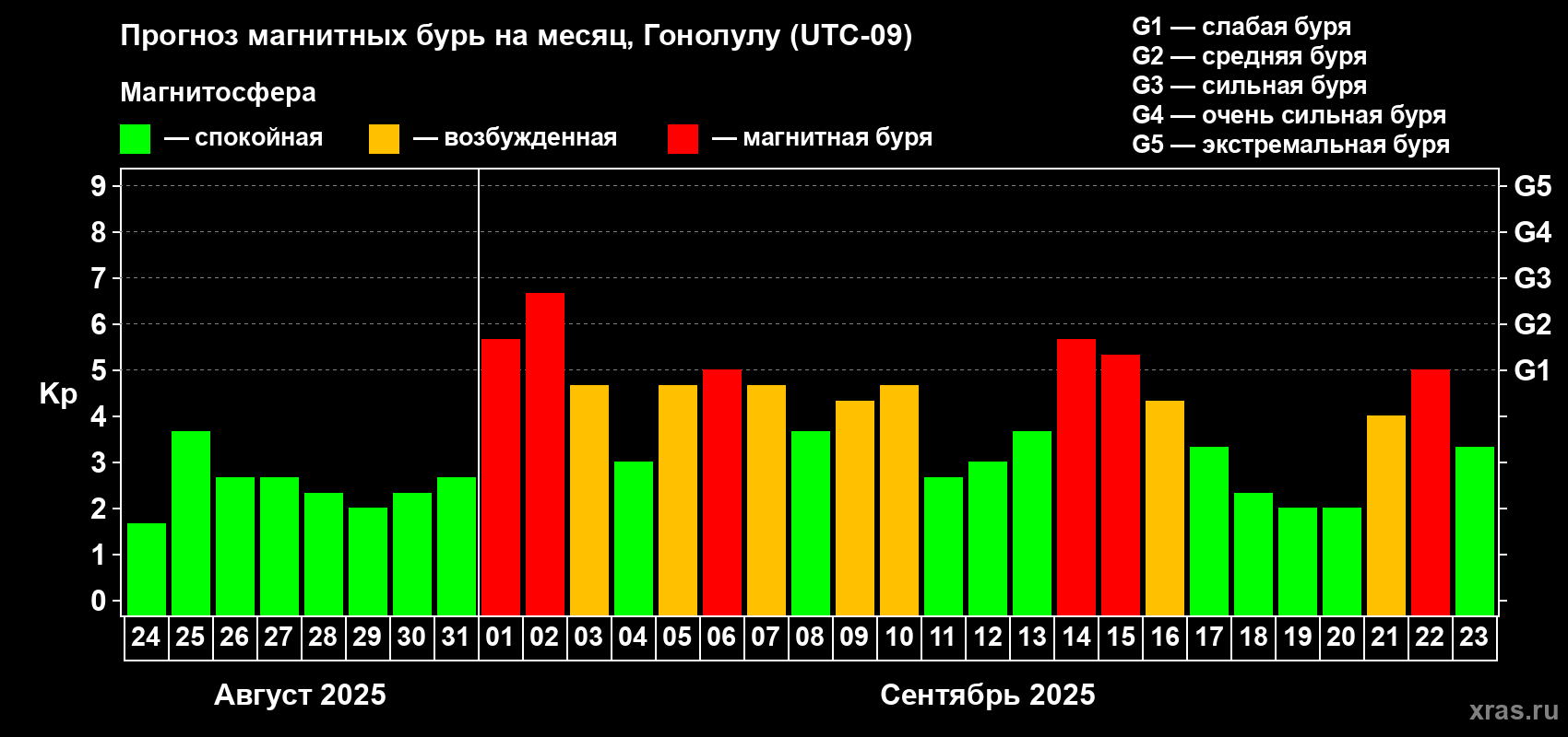 Прогноз максимального суточного геомагнитного индекса Kp на <b>1 месяц</b> (31 день) <b>с 24 августа по 23 сентября 2025 г</b>