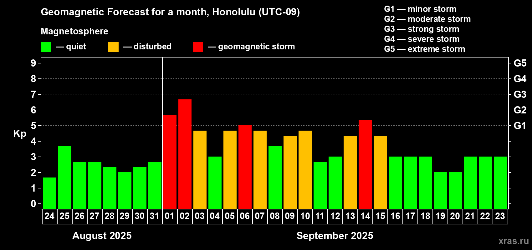 Forecast of the daily maximal value of geomagnetic index Kp for <b>1 month</b> (31 days) <b>from Aug 24, 2025 to Sep 23, 2025</b>