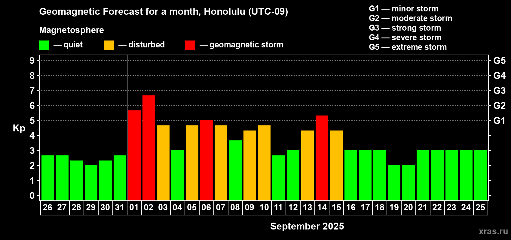 Forecast of the daily maximal value of geomagnetic index Kp for <b>1 month</b> (31 days) <b>from Aug 26, 2025 to Sep 25, 2025</b>
