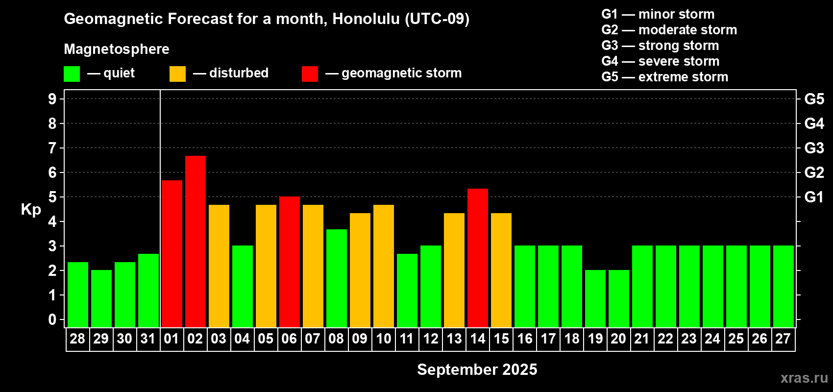 Forecast of the daily maximal value of geomagnetic index Kp for <b>1 month</b> (31 days) <b>from Aug 28, 2025 to Sep 27, 2025</b>