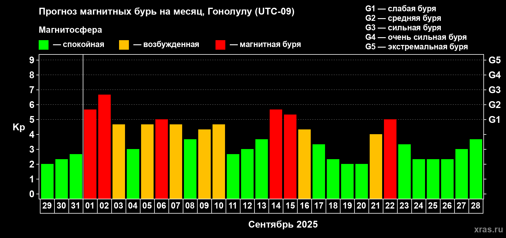 Прогноз максимального суточного геомагнитного индекса Kp на <b>1 месяц</b> (31 день) <b>с 29 августа по 28 сентября 2025 г</b>