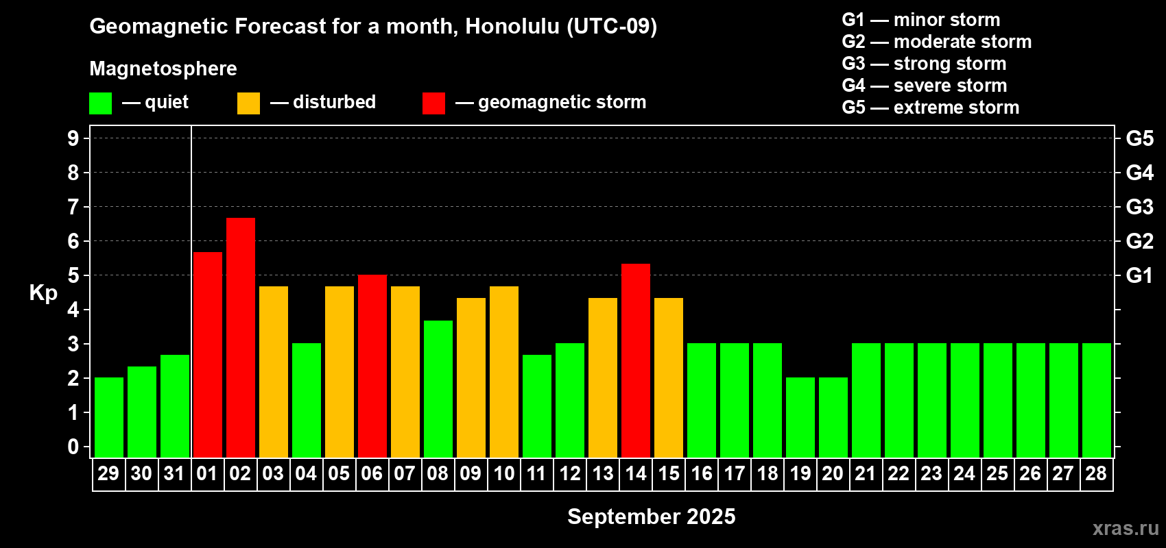 Forecast of the daily maximal value of geomagnetic index Kp for <b>1 month</b> (31 days) <b>from Aug 29, 2025 to Sep 28, 2025</b>