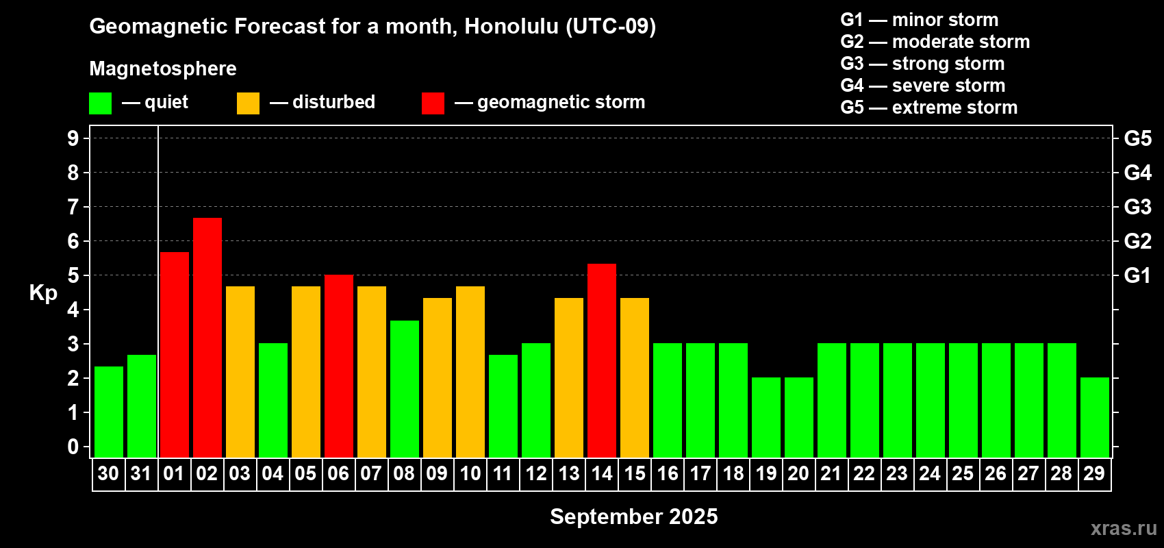 Forecast of the daily maximal value of geomagnetic index Kp for <b>1 month</b> (31 days) <b>from Aug 30, 2025 to Sep 29, 2025</b>