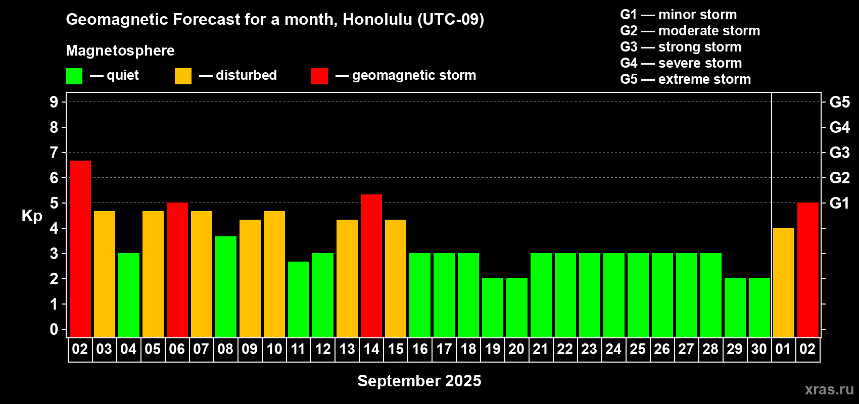 Forecast of the daily maximal value of geomagnetic index Kp for <b>1 month</b> (31 days) <b>from Sep 02, 2025 to Oct 02, 2025</b>