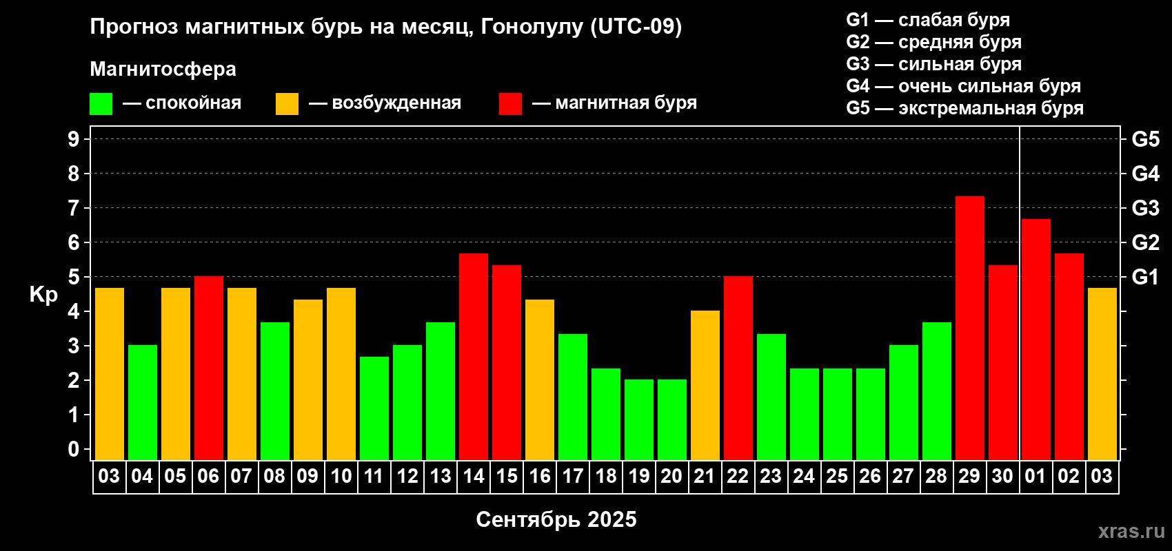 Прогноз максимального суточного геомагнитного индекса Kp на <b>1 месяц</b> (31 день) <b>с 03 сентября по 03 октября 2025 г</b>