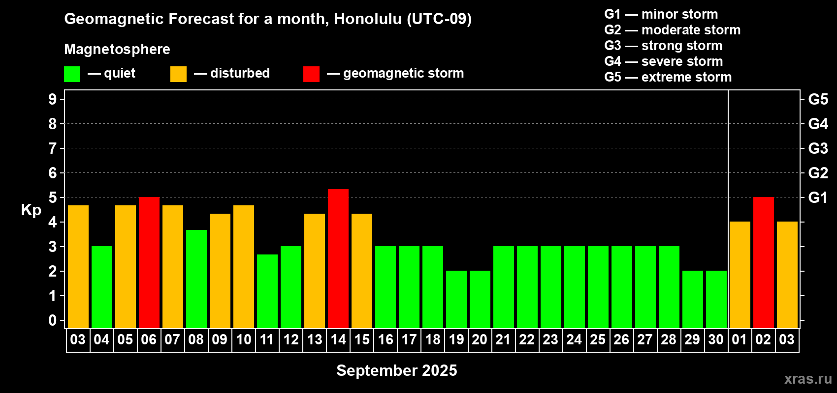 Forecast of the daily maximal value of geomagnetic index Kp for <b>1 month</b> (31 days) <b>from Sep 03, 2025 to Oct 03, 2025</b>
