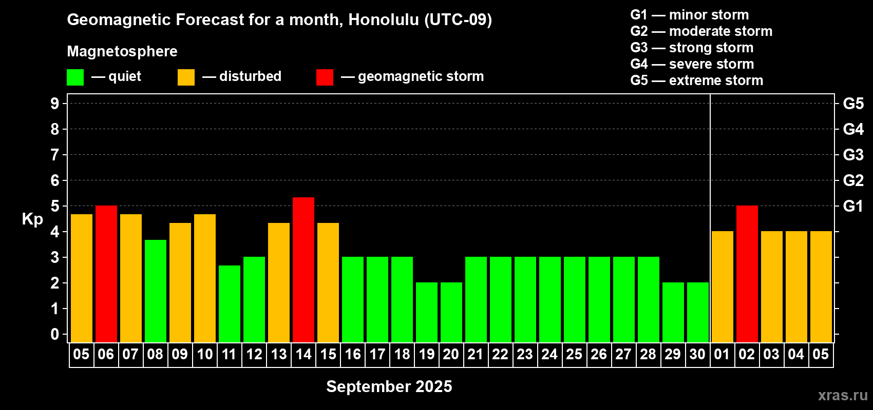 Forecast of the daily maximal value of geomagnetic index Kp for <b>1 month</b> (31 days) <b>from Sep 05, 2025 to Oct 05, 2025</b>