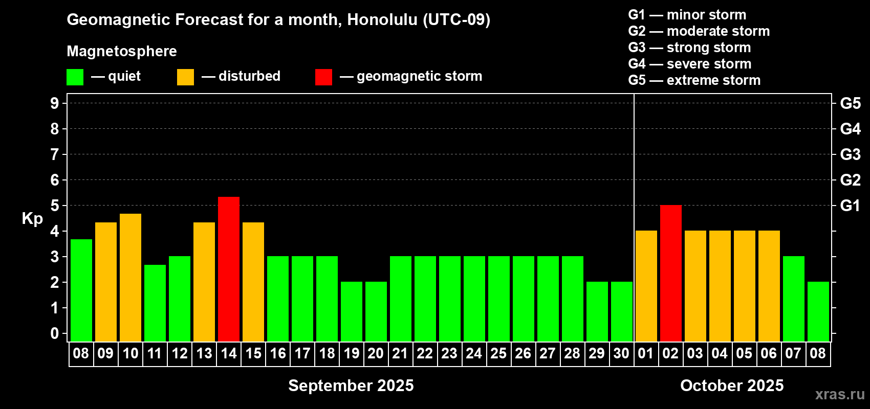 Forecast of the daily maximal value of geomagnetic index Kp for <b>1 month</b> (31 days) <b>from Sep 08, 2025 to Oct 08, 2025</b>