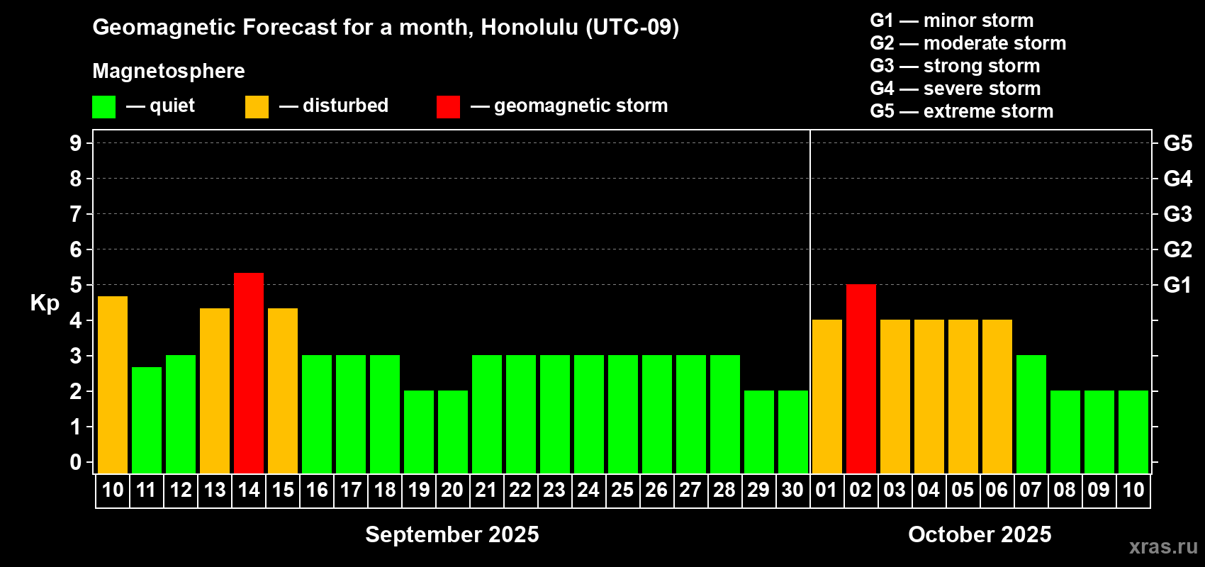 Forecast of the daily maximal value of geomagnetic index Kp for <b>1 month</b> (31 days) <b>from Sep 10, 2025 to Oct 10, 2025</b>