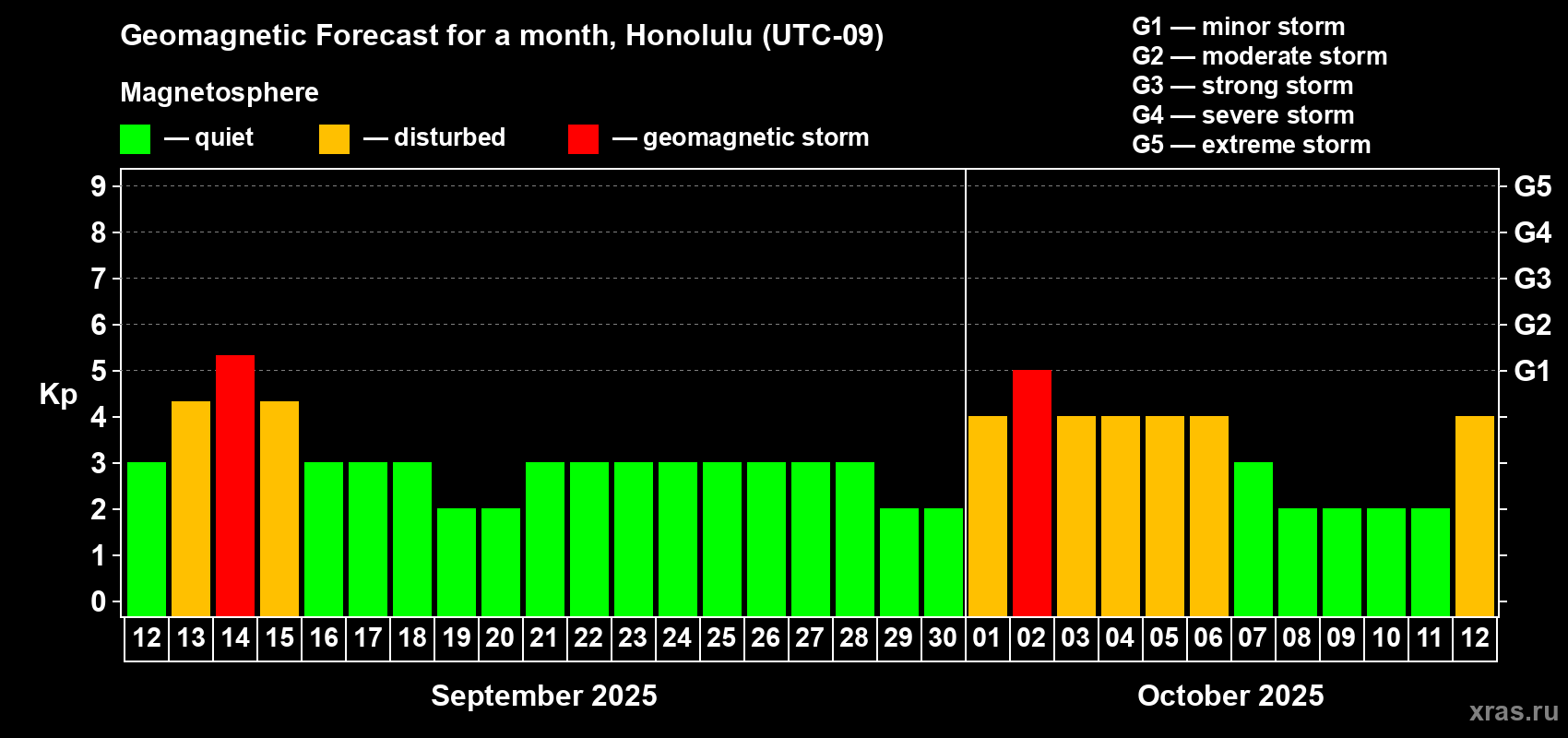 Forecast of the daily maximal value of geomagnetic index Kp for <b>1 month</b> (31 days) <b>from Sep 12, 2025 to Oct 12, 2025</b>