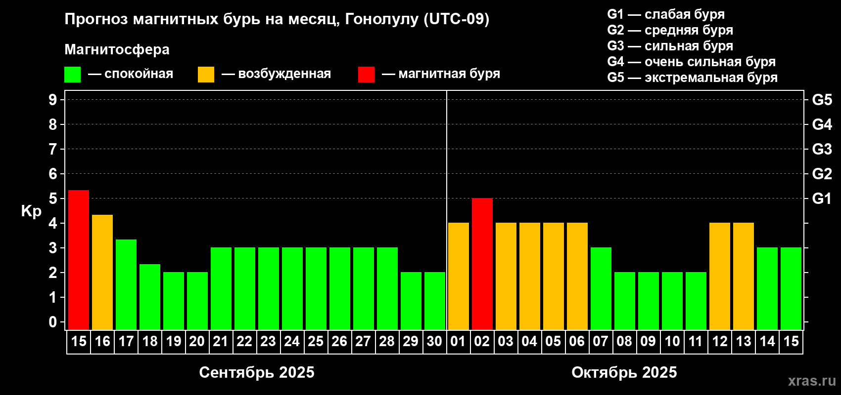 Прогноз максимального суточного геомагнитного индекса Kp на <b>1 месяц</b> (31 день) <b>с 15 сентября по 15 октября 2025 г</b>