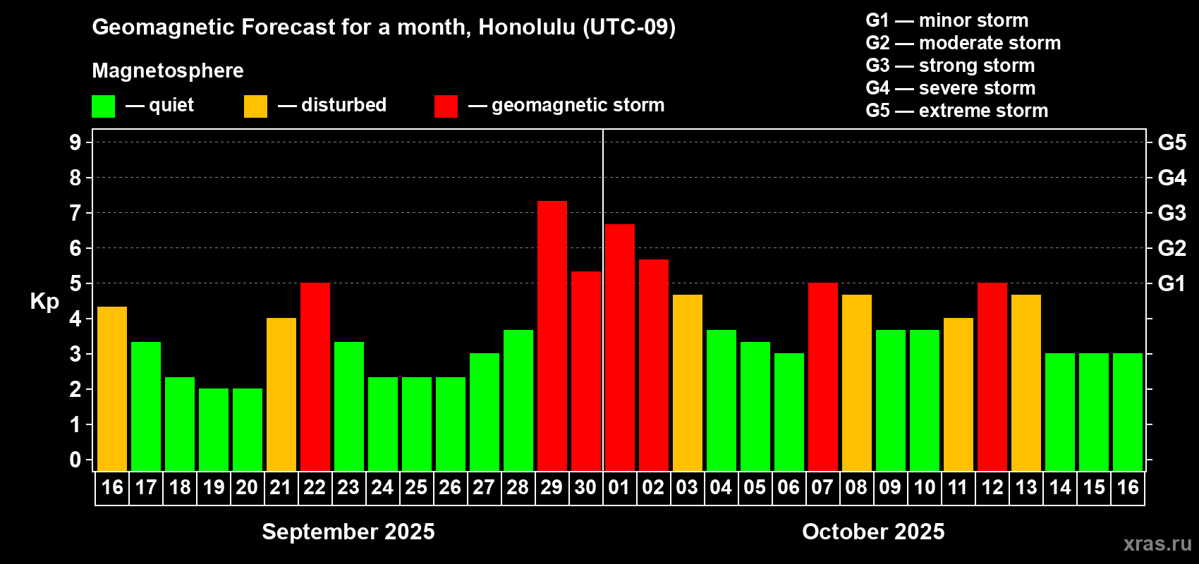 Forecast of the daily maximal value of geomagnetic index Kp for <b>1 month</b> (31 days) <b>from Sep 16, 2025 to Oct 16, 2025</b>