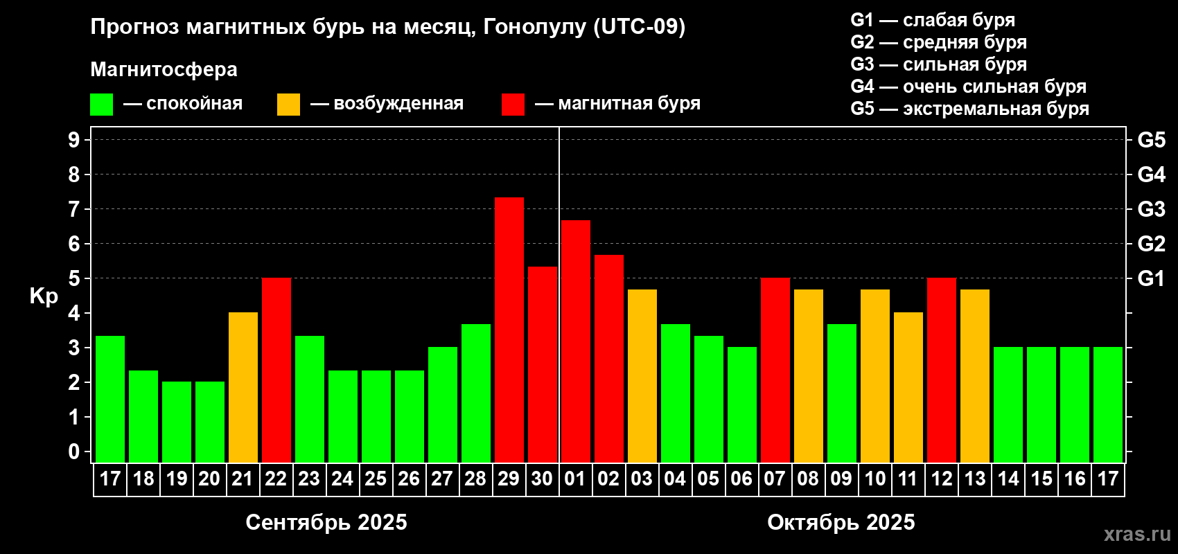 Прогноз максимального суточного геомагнитного индекса Kp на <b>1 месяц</b> (31 день) <b>с 17 сентября по 17 октября 2025 г</b>