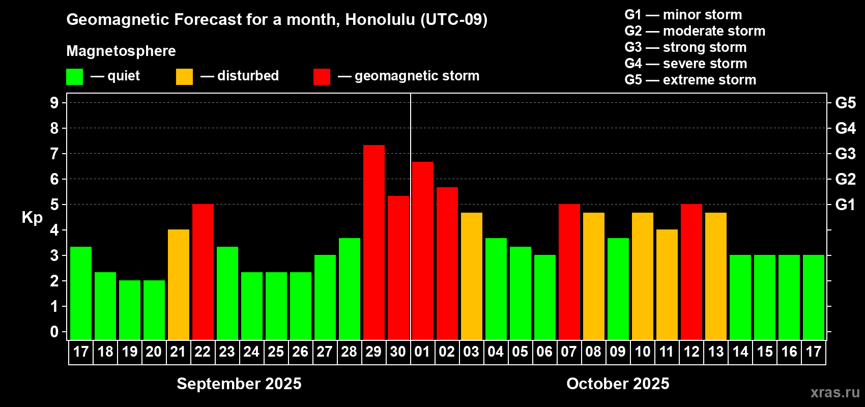 Forecast of the daily maximal value of geomagnetic index Kp for <b>1 month</b> (31 days) <b>from Sep 17, 2025 to Oct 17, 2025</b>