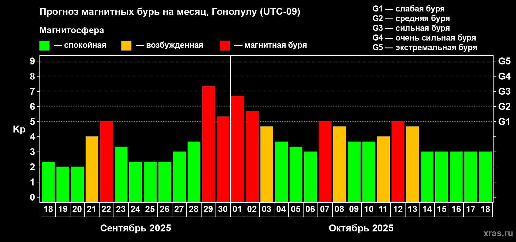 Прогноз максимального суточного геомагнитного индекса Kp на <b>1 месяц</b> (31 день) <b>с 18 сентября по 18 октября 2025 г</b>