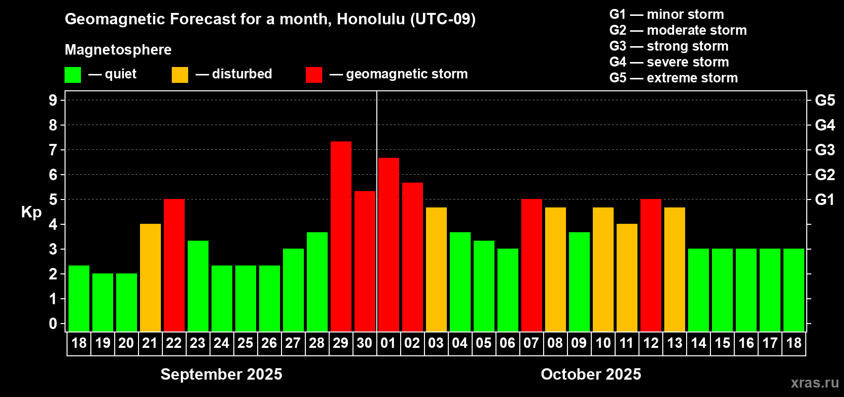 Forecast of the daily maximal value of geomagnetic index Kp for <b>1 month</b> (31 days) <b>from Sep 18, 2025 to Oct 18, 2025</b>