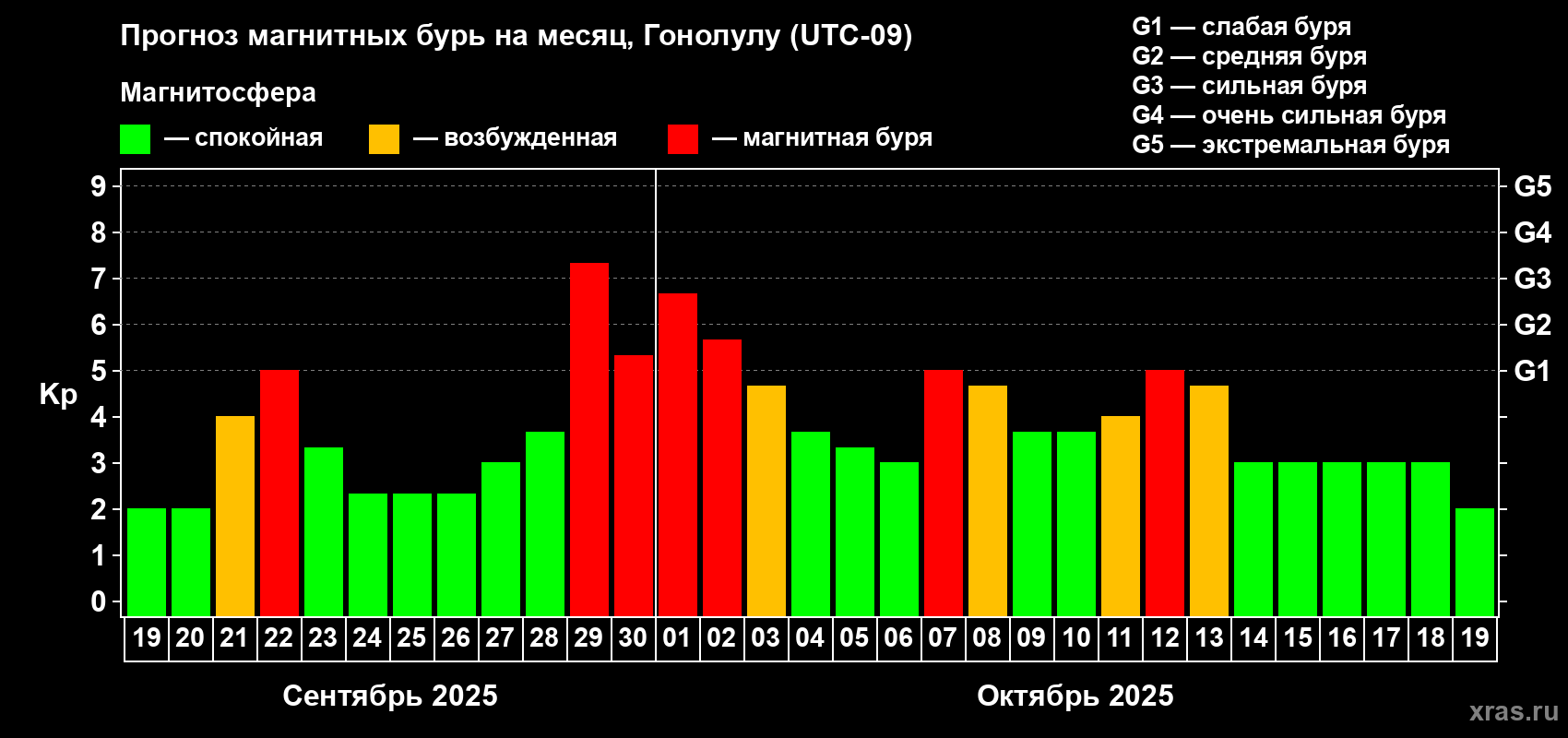 Прогноз максимального суточного геомагнитного индекса Kp на <b>1 месяц</b> (31 день) <b>с 19 сентября по 19 октября 2025 г</b>