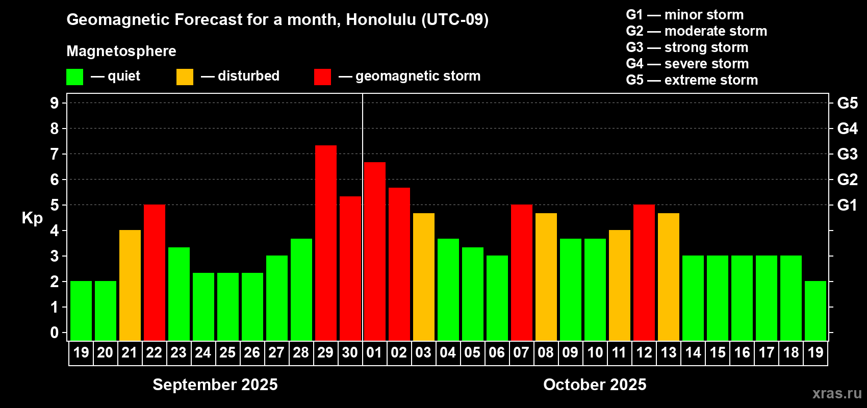 Forecast of the daily maximal value of geomagnetic index Kp for <b>1 month</b> (31 days) <b>from Sep 19, 2025 to Oct 19, 2025</b>