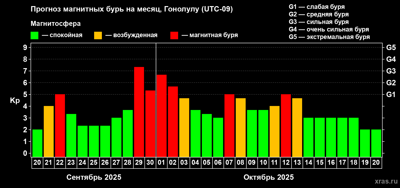 Прогноз максимального суточного геомагнитного индекса Kp на <b>1 месяц</b> (31 день) <b>с 20 сентября по 20 октября 2025 г</b>