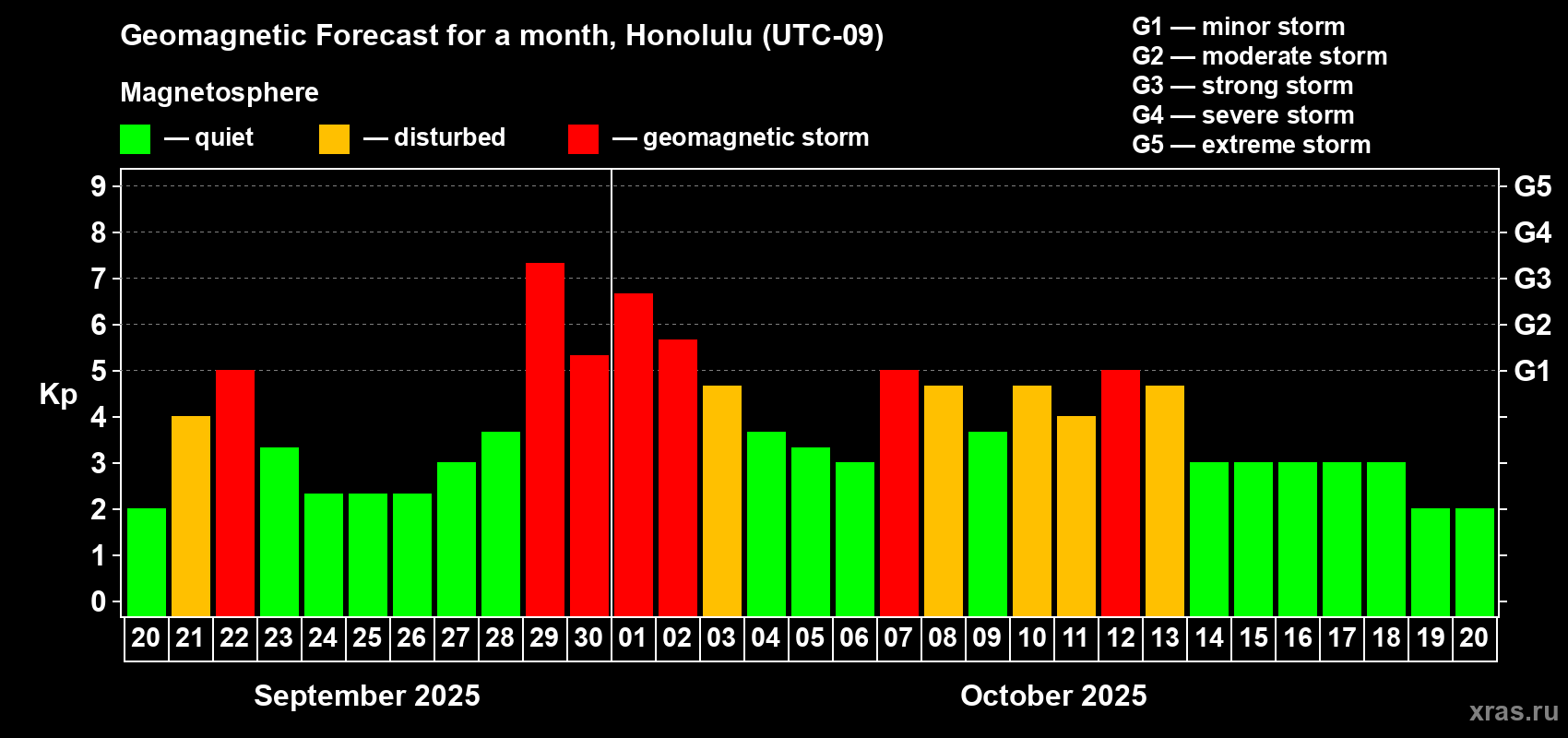 Forecast of the daily maximal value of geomagnetic index Kp for <b>1 month</b> (31 days) <b>from Sep 20, 2025 to Oct 20, 2025</b>
