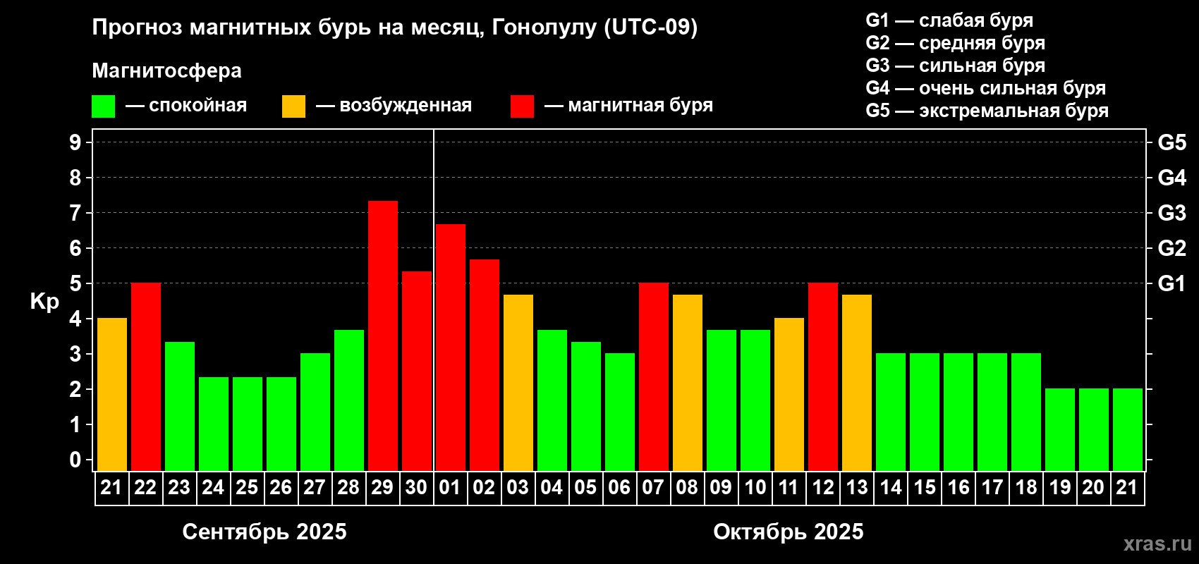 Прогноз максимального суточного геомагнитного индекса Kp на <b>1 месяц</b> (31 день) <b>с 21 сентября по 21 октября 2025 г</b>