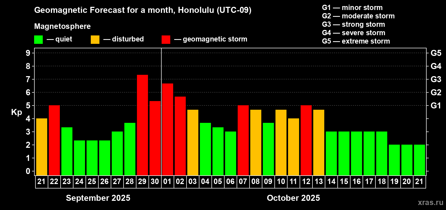 Forecast of the daily maximal value of geomagnetic index Kp for <b>1 month</b> (31 days) <b>from Sep 21, 2025 to Oct 21, 2025</b>