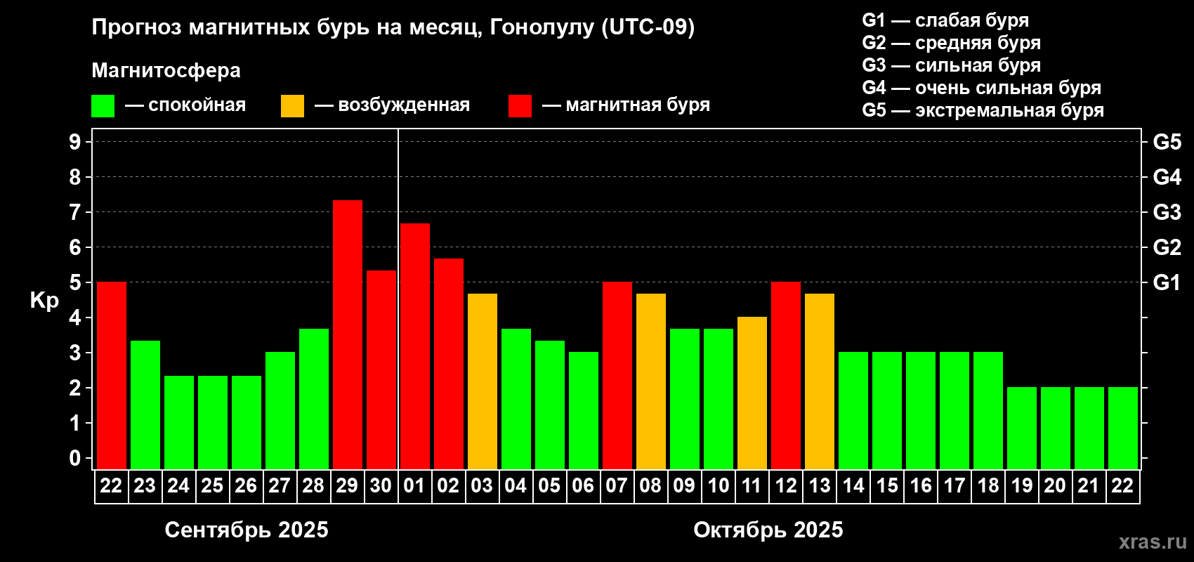 Прогноз максимального суточного геомагнитного индекса Kp на <b>1 месяц</b> (31 день) <b>с 22 сентября по 22 октября 2025 г</b>