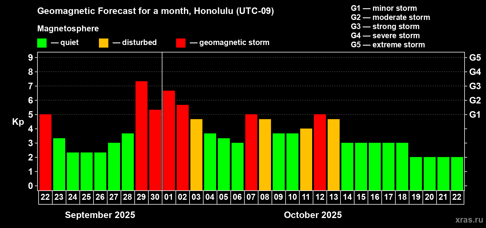 Forecast of the daily maximal value of geomagnetic index Kp for <b>1 month</b> (31 days) <b>from Sep 22, 2025 to Oct 22, 2025</b>