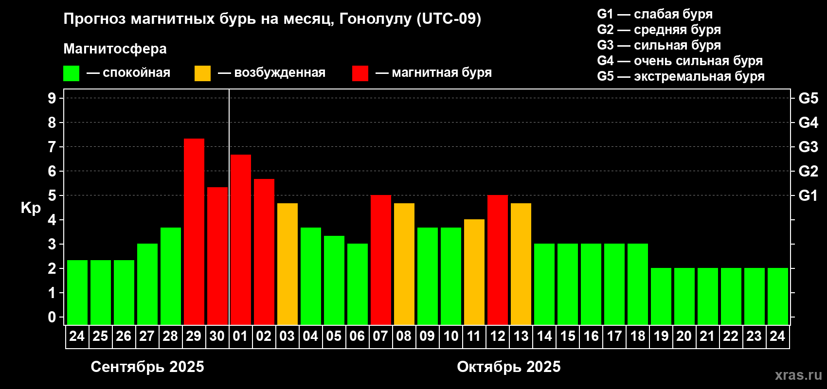 Прогноз максимального суточного геомагнитного индекса Kp на <b>1 месяц</b> (31 день) <b>с 24 сентября по 24 октября 2025 г</b>